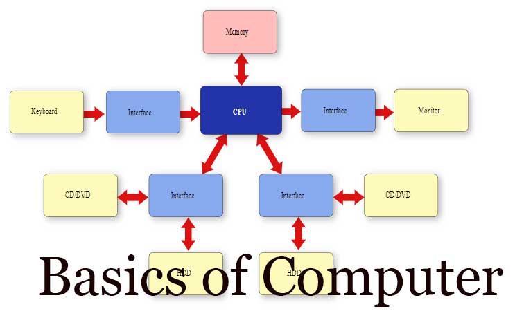 Computer Architecture and Components