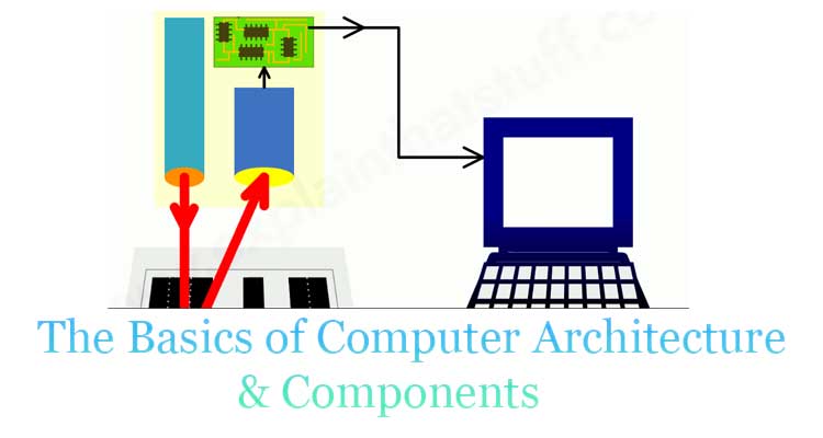 the basics of computer architecture and components